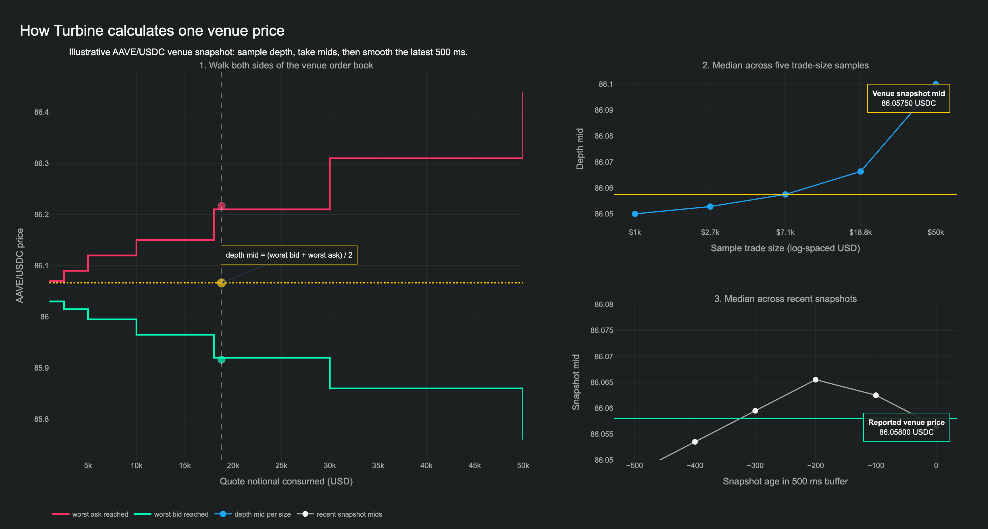 How Turbine calculates a venue mid-price from order-book depth samples