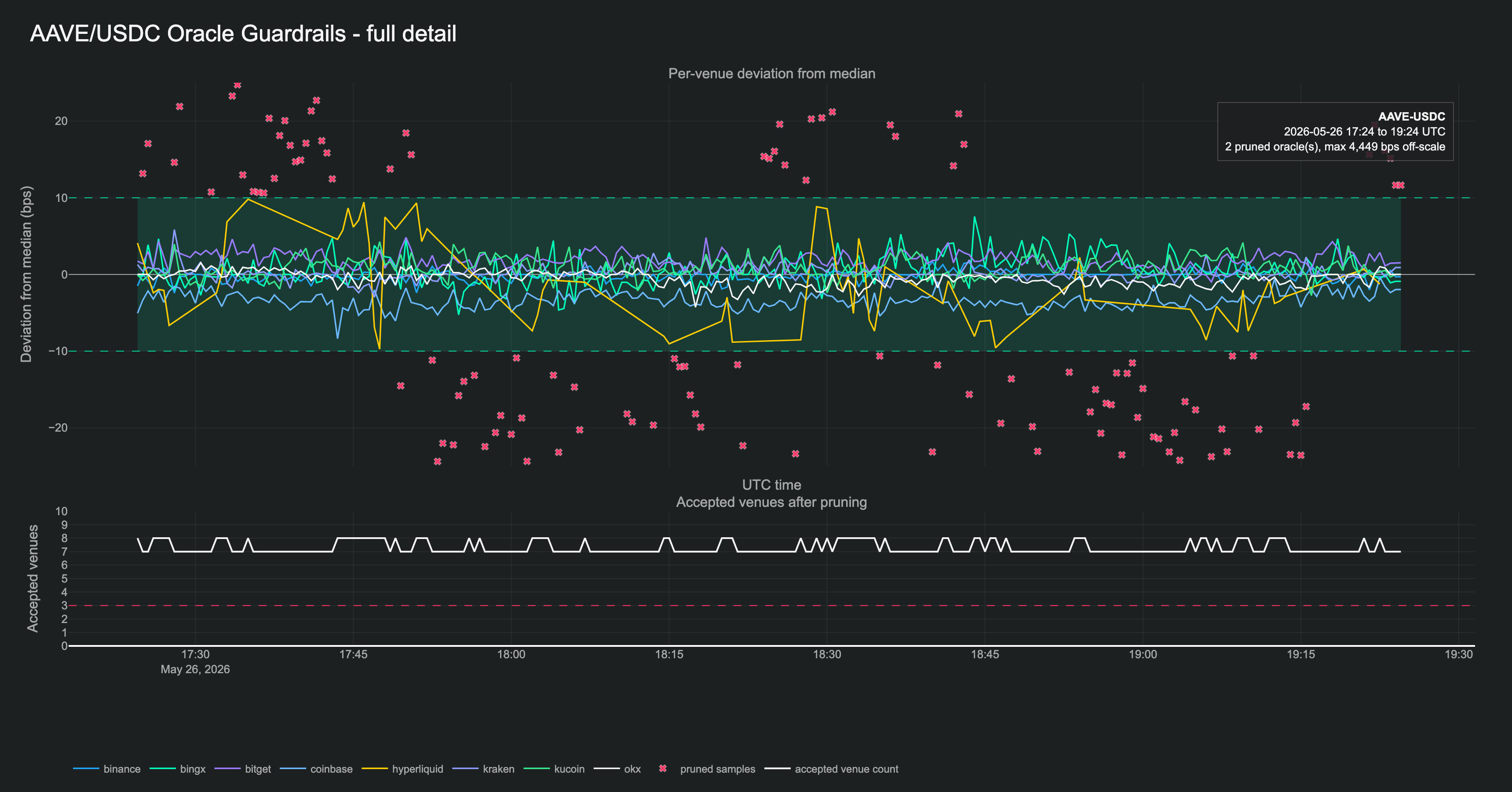 AAVE-USDC oracle guardrails with per-venue prices, pruned samples, and accepted venue count