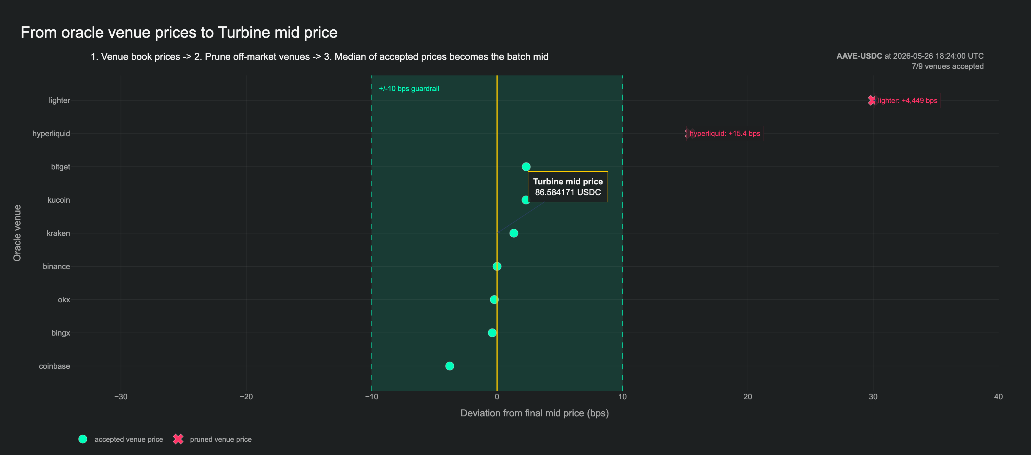 AAVE-USDC oracle venue prices converted into Turbine's median mid-price